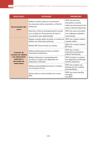 ATENÇÃO À SAÚDE DO ADULTO – TUBERCULOSE




    RESULTADO                           ATIVIDADE                              PARÂMETRO

                                                                        100% dos pacientes
                       Realizar consulta médica de encerramento
                                                                        submetidos a consulta
                       dos casos para todos os pacientes, no final do
                                                                        médica de encerramento dos
 Encerramento dos      tratamento.
                                                                        casos no final do tratamento.
       casos
                       Preencher a ficha de acompanhamento mensal       100% dos casos encerrados
                       com os dados de “Encerramento do Caso” e         com notificação realizada e
                       encaminhá-la para epidemiologia.                 encaminhada.
                       Realizar consulta médica de todos os contatos de 100% dos contatos realizam
                       adultos com tuberculose pulmonar.                consulta médica.
                                                                        100% dos contatos realizam
                       Realizar RX Tórax de todos os contatos.
                                                                        RX Tórax.
                                                                        100% dos contatos
                       Realizar baciloscopia de todos os contatos
     Controle de                                                        sintomáticos respiratórios
                       sintomáticos respiratórios.
 contatos de adultos                                                    realizam baciloscopia.
  com tuberculose      Realizar tratamento e acompanhamento             100% de todos os contatos
     pulmonar e        de todos os contatos com diagnóstico de          com diagnóstico confirmado
    prevenção da       tuberculose confirmado                           recebem tratamento.
     tuberculose
                                                                        100% dos contatos com
                       Realizar quimioprofilaxia de todos os contatos
                                                                        situações de risco realizam
                       com situações de risco.
                                                                        quimioprofilaxia.
                                                                        100% dos recém-nascidos
                       Vacinar todos os recém-nascidos com vacina
                                                                        vacinados
                       BCG
                                                                        com BCG.




                                               126
 