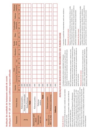 Avaliação do resultado de tratamento estudo de coorte
Avaliação Nos 9°, 12° e 15° meses conforme esquema utilizado

                                                                                                     Cura                                            Transfe-                    Continuação                        Mudança
                                                                  Inscritos                                                        Abandono                         Óbito                             Falência
     Tratamento                    Forma clínica                                  Comprovada N/Comprovada              Total                          rência                      tratamento                        esquema
                                                                 Nº        %      Nº       %      Nº      %       Nº           %   Nº     %          Nº    %       Nº     %        Nº        %       Nº      %      Nº      %
                                Pulmonar positiva                          100
                            Pulmonar s/confirmação                         100




          Inicial
                                  Extra-Pulmonar                           100
                                        Total                              100

 Retramento após
                                Pulmonar positiva                          100
      aband.
    Retratamento                     Pulmonar
                                                                           100
     após cura                        postiiva
                                                  Total                    100

        TB                      Pulmonar positiva                          100
   Associada com
   HIV+ ou Aids             Pulmonar e outra forma                         100

                         Falência                                          100


                                                     AVALIAÇÃO DO RESULTADO DO TRATAMENTO DE TUBERCULOSE
Estudo de Coorte                                                           A avaliação permite conhecer a efetividade do Tratamento.                  e preencher as quadrículas correspondentes, assim como calcular os
Toda Unidade de Saúde deverá avaliar o resultado dos casos tratados        Caso não se esteja obtendo cura igual ou maior que 85%, deve-se            percentuais.
pelo estudo de coorte.                                                     identificar o(s) fator(es) que determinam esta baixa efetividade para
Para realizar esse estudo é necessário coletar os dados da folha de                                                                                   Tratamento de nove meses
                                                                           corrigí-los.
registro de pacientes deste livro.                                                                                                                    Separar os que foram inscritos há doze meses por forma clínica e avaliar
                                                                           Para o preenchimento das tabelas que compõem o estudo de coorte,
Para os casos de tratamento Inicial (Esquema l) e Retratamento                                                                                        o resultado daqueles que receberam cura, abandono, transferência,
                                                                           deverão ser registrados a soma de todos os casos cujo tratamento tenham
(Esquema l R) com duração de seis meses a avaliação será feita nove                                                                                   óbito, permaneceram em tratamento, falência de esquema e preencher as
                                                                           sido iniciados num determinado período, por exemplo: a coorte do 1°
meses após o início do tratamento. Para os casos com HIV+ ou Aids                                                                                     quadrículas correspondentes, assim como calcular os percentuais.
                                                                           trimestre pode ser feita no mês de abril com os paciente notificados em
(Esquema l Prolongado) e Meningite Tuberculosa (Esquema II) cuja           agosto do ano anterior.                                                    Tratamento de doze meses
duração é de nove meses, a avaliação será feita doze meses após o início                                                                              Separar os que foram inscritos há doze meses por forma clínica e avaliar
                                                                           Tratamento de seis meses
do tratamento. Para os casos de Falência de Tratamento (Esquema III)                                                                                  o resultado daqueles que receberam cura, abandono, transferência,
                                                                           Separar os que foram inscritos há noves meses passados por forma
cuja duração é de doze meses, a avaliação será feita quinze meses após o                                                                              óbito, permaneceram em tratamento, falência de esquema e preencher as
                                                                           clínica e avaliar o resultado daqueles que receberam cura, abandono,
início do tratamento.                                                                                                                                 quadrículas correspondentes, assim como calcular os percentuais.
                                                                           transferência, óbito, permaneceram em tratamento, falência de esquema
 