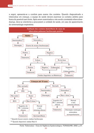ATENÇÃO À SAÚDE DO ADULTO – TUBERCULOSE




a seguir, apresenta-se a conduta para exame dos contatos. Quando diagnosticada a
tuberculose em crianças, a equipe de saúde deverá examinar os contatos adultos para
busca do possível caso-fonte. Após serem examinados e não sendo constatada tuberculose-
doença, deve-se orientá-los a procurarem a unidade de saúde, em caso de aparecimento
de sintomatologia respiratória.

                            Avaliação dos contatos domiciliares de casos de
                              tuberculose pulmonar baciloscopia positiva

                       Adulto

    Assintomático**                     Sintomático


       Orientação        Exame de escarro (baciloscopia)



                    Positivo                                Negativo


                 Tratamento
                                          Cultura                            Rx de tórax



                             Positiva                 Negativa      S/alterações        Sugestivo
                                                                                             +
                                                                                      Cultura positiva
                         Tratamento
                                              Avaliar diagnóstico na Referência         Tratamento


                                  Crianças até 15 anos

            Não vacinado                                             Vacinado

                                                    Assintomático                  Sintomático*
                 PPD

  Não-reator                   Reator                 Orientação                   Raio x tórax


     BCG                  Raio X tórax                                Sugestivo de               Normal
                                                                     TB + sintomas                e sem
                                                                        clínicos            sintomas clínicos
             Sugestivo de                    Normal
            TB + sintomas                     e sem
               clínicos                 sintomas clínicos              Tratamento        Orientação medicação
                                                                                              sintomática
                                                                                           acompanhamento
               Tratamento               Quimioprofilaxia
  * Quando houver escarro, realizar baciloscopia
  ** Quando disponível, realizar Raio X

               Fonte: Tuberculose – Guia de Vigilância Epidemiológica. FUNASA/MS. 2002. p.37.
                                                         30
 