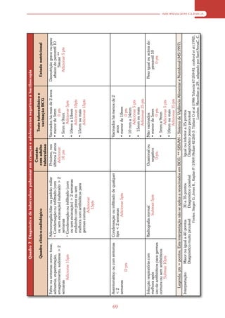 Quadro 7: Diagnóstico de tuberculose pulmonar em crianças e adolescentes negativos à baciloscopia
                                                                                       Contato
                                                                                                            Teste tuberculínico e
                          Quadro clínico-radiológico                                 com adulto                                                  Estado nutricional
                                                                                                               vacinação BCG
                                                                                     tuberculoso
     Febre ou sintomas como: tosse,    Adenomegalia hilar ou padrão miliar           Próximo, nos       Vacinados há mais de 2 anos           Desnutrição grave ou peso
     adinamia, expectoração,           • Condensação ou infiltrado (com             últimos 2 anos      • menor de 5mm                         abaixo do percentil 10
     emagrecimento, sudorese > 2         ou sem escavação) inalterado > 2              Adicionar                    0 pts                             Sisvan **
     semanas                             semanas                                         10 pts         • 5mm a 9mm                                Adicionar 5 pts
             Adicionar 15pts           • Condensação ou infiltrado (com                                        Adicionar 5pts
                                         ou sem escavação) > 2 semanas                                  • 10mm a 14mm
                                         evoluindo com piora ou sem                                           Adicionar 10pts
                                         melhora com antibióticos para                                  • 15mm ou mais
                                         germes comuns                                                        Adicionar 15pts
                                                    Adicionar
                                                      15pts




     Assintomático ou com sintomas     Condensação ou infiltrado de qualquer                            Vacinados há menos de 2




69
     <2                                tipo < 2 semanas                                                   anos
     semanas                                       Adicionar 5pts                                       • menor de 10mm
                  O pts                                                                                             0 pts
                                                                                                        • 10 mm a 14mm
                                                                                                               Adicionar 5 pts
                                                                                                        • 15mm ou mais
                                                                                                              Adicionar 15 pts
     Infecção respiratória com         Radiografia normal                            Ocasional ou       Não vacinados                           Peso igual ou acima do
     melhora após                                   Subtrair 5pts                     negativo          • menor de 5mm                                percentil 10
     uso de antibióticos para germes                                                    0 pts.                      0 pts                                0 pts
     comuns ou sem antibióticos                                                                         • 5mm a 9mm
               Subtrair 10pts                                                                                 Adicionar 5 pts
                                                                                                        • 10mm ou mais
                                                                                                              Adicionar 15 pts
        Legenda: pts = pontos. Esta interpretação não se aplica a revacinados em BCG; ** SISVAN - Sistema de Vigilância Alimentar e Nutridonal (MS/1997).
     Interpretação:    Maior ou igual a 40 pontos       30 a 35 pontos                     Igual ou inferior a 25 pontos
                       Diagnóstico muito provável       Diagnóstico possível               Diagnóstico pouco provável
                                               Fontes: Stegen G, Jones K., Kaplan P (1969) Pediatr 42:260-3: Tijidani O et al (1986 Tubercle 67:269-81; croftonJ et al (1992),
                                                                                   .
                                                                                                                    Londres. Macmilian p; 29.. adaptado por Sant’AnnaC. C.
                                                                                                                                                                                 ABORDAGEM CLÍNICA
 