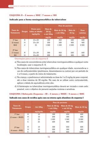 ATENÇÃO À SAÚDE DO ADULTO – TUBERCULOSE




ESQUEMA II – 2 meses c/ RHZ / 7 meses c/ RH

Indicado para a forma meningoencefálica da tuberculose


                                                                Peso do paciente
                             Doses para       Mais de
  Fases do                                              Mais de 35 kg       Mais de           Dose
               Drogas      todas as idades      20 kg
 Tratamento                                              e até 45kg          45 kg           máxima
                              mg/kg/dia      e até 35kg
                                              mg/dia           mg/dia           mg/dia        mg/dia
   1ª fase         R           10 a 20          300              450              600           600
  (2 meses)        H           10 a 20          200              300              400           400
     RHZ           Z             35           1 000            1 500            2 000         2 000


   2ª fase
  (7 meses)        R           10 a 20          300             450              600            600
     RH            H           10 a 20          200             300              400            400

     Orientações para o uso do esquema II
     a) Nos casos de concomitância entre tuberculose meningoencefálica e qualquer outra
        localização, usar o esquema E- II.
     b) Nos casos de tuberculose meníngoencefálica em qualquer idade, recomenda-se o
        uso de corficosteróides (prednisona, dexametasona ou outros) por um período de
        1 a 4 meses, a partir do início do tratamento.
     c) Na criança, a prednisona é administrada na dose de 1 a 2 mg/kg de peso corporal,
        até a dose máxima de 30 mg/dia. No caso de se utilizar outro corticosteróide,
        aplicar a tabela de equivalência entre eles.
     d) A fisioterapia na tuberculose meningoencefálica deverá ser iniciada o mais cedo
        possível, com o objetivo de prevenir seqüelas motoras e sensitivas.

ESQUEMA l Reforçado (Esquema – IR – 2 meses c/ RHZE / 4 meses c/ RHE
Indicado nos casos de recidiva após cura ou retorno após abandono do esquema I

                                                         Peso do paciente
   Fases do                                     Mais de 20 kg      Mais de 35 kg
                   Drogas        Até 20kg                                                Mais de 45 kg
  Tratamento                                     e até 35kg         e até 45 kg
                                 mg/kg/dia            mg/dia            mg/dia              mg/dia
     1ª fase           R             10                 300               450                  600
(2 meses – RHZE)       H             10                 200               300                  400
                       Z             35               1 000             1 500                2 000
                       E             25                 600               800                1 200


     2ª fase           R             10                 300               450                 600
                       H             10                 200               300                 400
 (4 meses – RHE)
                       E             25                 600               800                1200


                                                72
 
