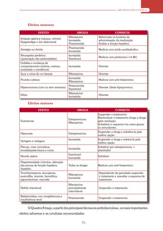 ABORDAGEM CLÍNICA




        Efeitos menores

                 EFEITO                      DROGA                       CONDUTA
                                      Rifampicina          Reformular os horários de
Irritação gástrica (náusea, vômito)
                                      Isoniazida           administração da medicação.
Epigastralgia e dor abdominal
                                      Pirazinamida         Avaliar a função hepática.
                                      Pirazinamida
Artralgia ou Artrite                                       Medicar com ácido acetilsalicílico.
                                      Isoniazida
Neurapatia perilérica                 Isoniazida
                                                           Medicar com piridoxina ( vit B6)
(queimação das extremidades)          Etambutol
Cefaléia e mudança de
comportamento (euforia, insônia,      Isoniazida           Orientar
ansiedade e sonolência)
Suor e urina de cor laranja           Rifampicina          Orientar
                                      Isoniazida
Prurido cutâneo                                            Medicar com anti-histamínico
                                      Rifampicina
                                      Pirazinamida
Hiperuricemia (com ou sem sintomas)                        Orientar (dieta hipopurínica)
                                      Etambutol
                                      Rifampicina
Febre                                                      Orientar
                                      Isoniazida

        Efeitos maiores

                 EFEITO                      DROGA                       CONDUTA
                                                           Suspender o tratamento.
                                                           Reintroduzir o tratamento droga a droga
                                      Estreptomicina
Exanternas                                                 após resolução.
                                      Rifampicina
                                                           Subsitituir o esquema nos casos graves
                                                           ou reincidentes
                                                           Suspender a droga e substituí-la pela
Hipocusia                             Estreptomicina
                                                           melhor opção.
                                      Isoniazida           Suspender a droga e substuí-la pela
Vertigem e nistagmo
                                                           melhor opção.
Psicose, crise convulsiva,                                 Substituir por estreptomicina +
                                      Isoniazida
encefalopatia tóxica e coma                                etambultol
                                      Etambutol
Neurite óptica                                             Substituir
                                      Isoniazida
Hepatotoxidade (vômitos, alteração
das provas de função hepática,        Todas as drogas      Medicar com anti-histamínico
hepatite)
Trombocitopenia, leucopenia,                               Dependendo da gravidade suspender
                                      Rifampicina
eosinofilia, anemia, hemolítica,                           o tratamento e reavaliar o esquema de
                                      Isoniazida
agranulocitose, vasculite                                  tratamento.
                                      Rifampicina
Nefrite intersticial                  principalmente       Suspender o tratamento.
                                      intermitente
Rabdomiólise com mioglobinuria e
                                      Pirazinamida         Suspender o tratamento.
insuficiência renal


        O Quadro 8 traça, a partir dos principais fármacos antituberculose, os mais importantes
efeitos adversos e as condutas recomendadas.

                                                   75
 