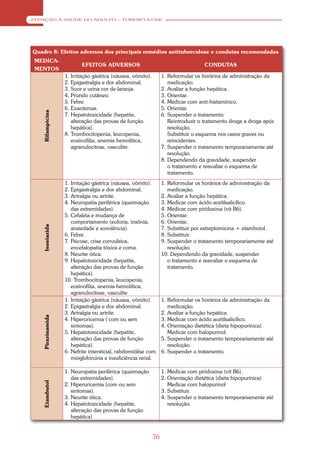 ATENÇÃO À SAÚDE DO ADULTO – TUBERCULOSE




Quadro 8: Efeitos adversos dos principais remédios antituberculose e condutas recomendadas
 MEDICA-
                          EFEITOS ADVERSOS                                          CONDUTAS
 MENTOS
                   1. Irritação gástrica (náusea, vômito).        1. Reformular os horários de administração da
                   2. Epigastralgia e dor abdominal.                 medicação.
                   3. Suor e urina cor de laranja.                2. Avaliar a função hepática.
                   4. Prurido cutâneo.                            3. Orientar.
                   5. Febre.                                      4. Medicar com anti-histamínico.
                   6. Exantemas.                                  5. Orientar.
    Rifampicina




                   7. Hepatotoxicidade (hepatite,                 6. Suspender o tratamento.
                      alteração das provas de função                 Reintroduzir o tratamento droga a droga após
                      hepática).                                     resolução.
                   8. Trombocitopenia, leucopenia,                   Substituir o esquema nos casos graves ou
                      eosinofilia, anemia hemolítica,                reincidentes.
                      agranulocitose, vasculite.                  7. Suspender o tratamento temporariamente até
                                                                     resolução.
                                                                  8. Dependendo da gravidade, suspender
                                                                     o tratamento e reavaliar o esquema de
                                                                     tratamento.
                   1. Irritação gástrica (náusea, vômito).        1. Reformular os horários de administração da
                   2. Epigastralgia e dor abdominal.                 medicação.
                   3. Artralgia ou artrite.                       2. Avaliar a função hepática.
                   4. Neuropatia periférica (queimação            3. Medicar com ácido acetilsalicílico.
                      das extremidades).                          4. Medicar com piridoxina (vit B6).
                   5. Cefaléia e mudança de                       5. Orientar.
                      comportamento (euforia, insônia,            6. Orientar.
    Isoniazida




                      ansiedade e sonolência).                    7. Substituir por estreptomicina + etambutol.
                   6. Febre.                                      8. Substituir.
                   7. Psicose, crise convulsiva,                  9. Suspender o tratamento temporariamente até
                      encefalopatia tóxica e coma.                   resolução.
                   8. Neurite ótica.                              10. Dependendo da gravidade, suspender
                   9. Hepatotoxicidade (hepatite,                    o tratamento e reavaliar o esquema de
                      alteração das provas de função                 tratamento.
                      hepática).
                   10. Trombocitopenia, leucopenia,
                      eosinofilia, anemia hemolítica,
                      agranulocitose, vasculite
                   1. Irritação gástrica (náusea, vômito).        1. Reformular os horários de administração da
                   2. Epigastralgia e dor abdominal.                 medicação.
                   3. Artralgia ou artrite.                       2. Avaliar a função hepática.
    Pirazinamida




                   4. Hiperuricemia ( com ou sem                  3. Medicar com ácido acetilsalicílico.
                      sintomas).                                  4. Orientação dietética (dieta hipopurínica)
                   5. Hepatotoxicidade (hepatite,                    Medicar com halopurinol
                      alteração das provas de função              5. Suspender o tratamento temporariamente até
                      hepática).                                     resolução.
                   6. Nefrite intersticial, rabdomiólise com      6. Suspender o tratamento.
                      mioglobinúria e insuficiência renal.

                   1. Neuropatia periférica (queimação            1. Medicar com piridoxina (vit B6).
                      das extremidades).                          2. Orientação dietética (dieta hipopurínica)
    Etambutol




                   2. Hiperuricemia (com ou sem                      Medicar com halopurinol
                      sintomas).                                  3. Substituir.
                   3. Neurite ótica.                              4. Suspender o tratamento temporariamente até
                   4. Hepatotoxicidade (hepatite,                    resolução.
                      alteração das provas de função
                      hepática)


                                                             76
 