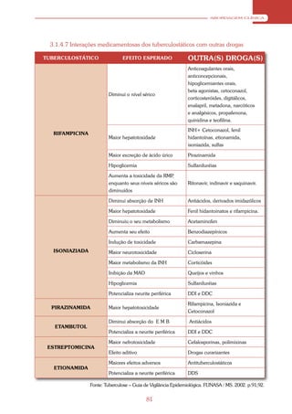 ABORDAGEM CLÍNICA




 3.1.4.7 Interações medicamentosas dos tuberculostáticos com outras drogas

TUBERCULOSTÁTICO               EFEITO ESPERADO                OUTRA(S) DROGA(S)
                                                              Anticoagulantes orais,
                                                              anticoncepcionais,
                                                              hipoglicemiantes orais,
                                                              beta agonistas, cetoconazol,
                        Diminui o nível sérico
                                                              corticosteróides, digitálicos,
                                                              enalapril, metadona, narcóticos
                                                              e analgésicos, propafenona,
                                                              quinidina e teofilina.

                                                              INH+ Cetoconazol, fenil
  RIFAMPICINA
                        Maior hepatotoxidade                  hidantoínas, etionamida,
                                                              isoniazida, sulfas

                        Maior excreção de ácido úrico         Pirazinamida

                        Hipoglicemia                          Sulfaniluréias

                        Aumenta a toxicidade da RMP   ,
                        enquanto seus níveis séricos são      Ritonavir, indinavir e saquinavir.
                        diminuídos

                        Diminui absorção de INH               Antiácidos, derivados imidazólicos

                        Maior hepatotoxidade                  Fenil hidantoinatos e rifampicina.

                        Diminuiu o seu metabolismo            Acetaminofen

                        Aumenta seu efeito                    Benzodiazepínicos

                        Indução de toxicidade                 Carbamazepina
  ISONIAZIADA           Maior neurotoxicidade                 Cicloserina

                        Maior metabolismo da INH              Corticóides

                        Inibição da MAO                       Queijos e vinhos

                        Hipoglicemia                          Sulfaniluréias

                        Potencializa neurite periférica       DDI e DDC

                                                              Rifampicina, Isoniazida e
  PIRAZINAMIDA          Maior hepatotoxicidade
                                                              Cetoconazol

                        Diminui absorção do E M B              Antiácidos
   ETAMBUTOL
                        Potencializa a neurite periférica     DDI e DDC

                        Maior nefrotoxicidade                 Cefalosporinas, polimixinas
 ESTREPTOMICINA
                        Efeito aditivo                        Drogas curarizantes

                        Maiores efeitos adversos              Antituberculostáticos
   ETIONAMIDA
                        Potencializa a neurite periférica     DDS

                Fonte: Tuberculose – Guia de Vigilância Epidemiológica. FUNASA / MS. 2002. p.91,92.

                                          81
 