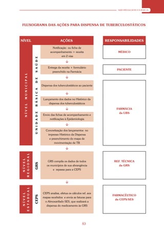 ABORDAGEM CLÍNICA




FLUXOGRAMA DAS AÇÕES PARA DISPENSA DE TUBERCULOSTÁTICOS



NÍVEL                                                  AÇÕES                         RESPONSABILIDADES

                                                 Notificação ou ficha de
                                               acompanhamento + receita                    MÉDICO
                                                         em 2 vias
                        S A Ú D E




                                                            
                                             Entrega da receita + formulário
                                                                                          PACIENTE
                                                 preenchido na Farmácia
    M U N I C I P A L




                                                            
                        D E




                                        Dispensa dos tuberculostáticos ao paciente
                        B Á S I C A




                                                            
                                         Lançamento dos dados no Histórico da
                                             dispensa dos tuberculostáticos
    N Í V E L




                                                                                         FARMÁCIA
                                                                                            da UBS
                        U N I D A D E




                                         Envio das fichas de acompanhamento e
                                              notificações à Epidemiologia

                                                            
                                           Concretização dos lançamentos no
                                            impresso Histórico da Dispensa
                                             e preenchimento do mapa de
                                                 movimentação de TB

                                                            
R E G I O N A L
   N Í V E L




                                             GRS compila os dados de todos               REF. TÉCNICA
                        GRS




                                            os municípios de sua abrangência                da GRS
                                                e repassa para a CEPS



                                                            
E S T A D U A L




                                         CEPS analisa, efetua os cálculos ref. aos
   N Í V E L




                                                                                        FARMACÊUTICO
                        CEPS




                                         mapas recebidos e envia as faturas para
                                                                                          da CEPS/SES
                                          o Almoxarifado SES, que realizará a
                                           dispensa do medicamento às GRS




                                                                          83
 