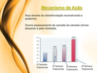 Mecanismo de Ação
Atua através da citoestimulação reconstruindo a
epiderme.

Ocorre espessamento da camada da camada córnea
deixando a pele hidratada.




         1º Semana
                      2º Semana 3º Semana     4º Semana
         Tratamento
                      Tratamento Tratamento   Tratamento
 