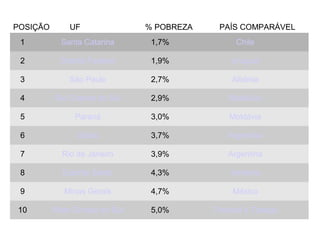 1  Santa Catarina 1,7% Chile
2  Distrito Federal 1,9% Uruguai
3  São Paulo 2,7% Albânia
4  Rio Grande do Sul 2,9% Moldávia
5  Paraná 3,0% Moldávia
6  Goiás 3,7% Argentina
7  Rio de Janeiro 3,9% Argentina
8  Espírito Santo 4,3% Arménia
9  Minas Gerais 4,7% México
10  Mato Grosso do Sul 5,0% Trinidad e Tobago
POSIÇÃO         UF                             % POBREZA            PAÍS COMPARÁVEL
 