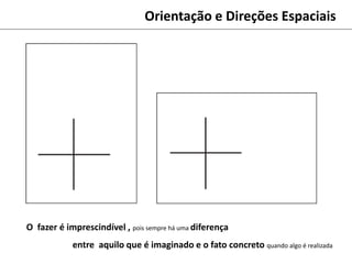 Orientação e Direções Espaciais
O fazer é imprescindível , pois sempre há uma diferença
entre aquilo que é imaginado e o fato concreto quando algo é realizada
 