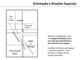 Orientação e Direções Espaciais
Quando nos deparamos com
um espaço delimitado, não é
um vazio que encontramos e
sim a forma de um espaço.
O artista transforma este espaço
– do plano pictórico – para
formular a imagem de seu
espaço vivenciado
 