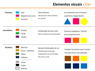 Elementos visuais - Cor
Primárias Azul
Magenta (Vermelho)
Amarelo
Secundárias Laranja
Verde
Violeta
Cores distintas
(não possuem valor cromático
em comum)
Combinação de duas cores
(valor cromático por aproximação)
Terciárias Marrons
Ocres - castanhos
Olivas
Ardósias
Cinzas
Pretos
Brancos
Demais Combinações de cor
(Simplificação do exemplo
independente de sua formação -
três cores ou não
Se comportam com se fossem
superfícies independentes
Parecem estabelecer “pontes”
para as demais cores
Também funcionam como “ponte”
mas para áreas mais afastadas
 