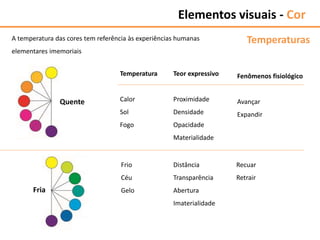 Elementos visuais - Cor
Temperatura
Calor
Sol
Fogo
TemperaturasA temperatura das cores tem referência às experiências humanas
elementares imemoriais
Frio
Céu
Gelo
Teor expressivo
Proximidade
Densidade
Opacidade
Materialidade
Fenômenos fisiológico
Avançar
Expandir
Distância
Transparência
Abertura
Imaterialidade
Recuar
Retrair
Quente
Fria
 