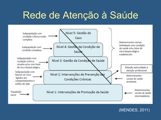 Rede de Atenção à Saúde

(MENDES, 2011)

 