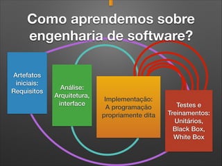 Análise:
Arquitetura,
interface
Artefatos
iniciais:
Requisitos
Como aprendemos sobre
engenharia de software?
Implementação:
A programação
propriamente dita
Testes e
Treinamentos:
Unitários,
Black Box,
White Box
 