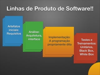 Linhas de Produto de Software!!
Análise:
Arquitetura,
interface
Artefatos
iniciais:
Requisitos
Implementação:
A programação
propriamente dita
Testes e
Treinamentos:
Unitários,
Black Box,
White Box
 
