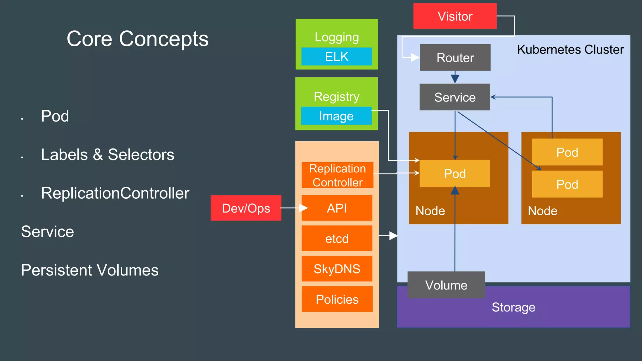 Kubernetes Cluster
Registry
Master
Node
Node
Storage
Pod
Volume
Node
Service
Pod
Pod
Image
Core Concepts
• Pod
• Labels & Selectors
• ReplicationController
Service
Persistent Volumes
etcd
SkyDNS
Replication
Controller
APIDev/Ops
Visitor
Router
Policies
Logging
ELK
 