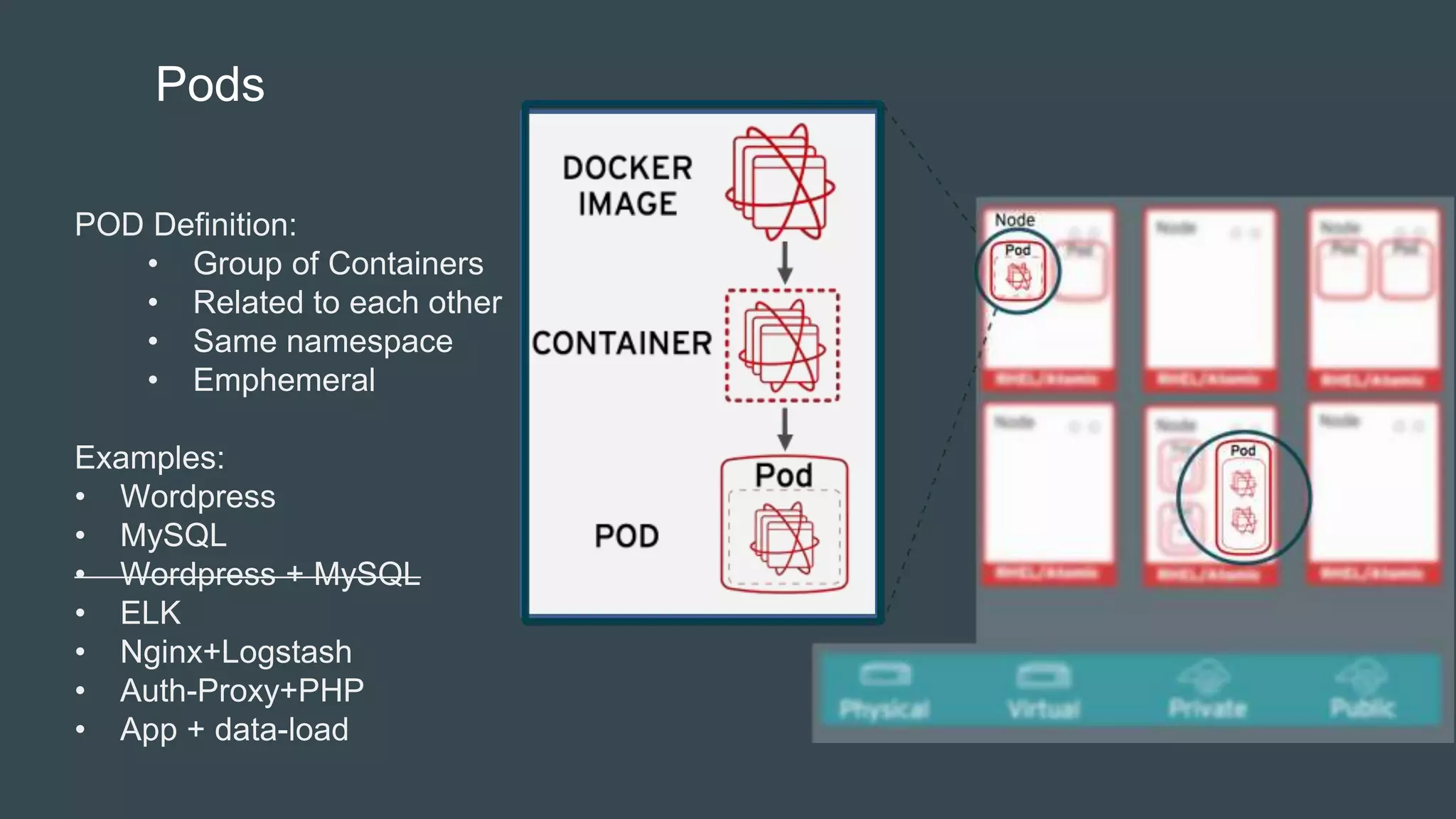 Pods
POD Definition:
• Group of Containers
• Related to each other
• Same namespace
• Emphemeral
Examples:
• Wordpress
• MySQL
• Wordpress + MySQL
• ELK
• Nginx+Logstash
• Auth-Proxy+PHP
• App + data-load
 