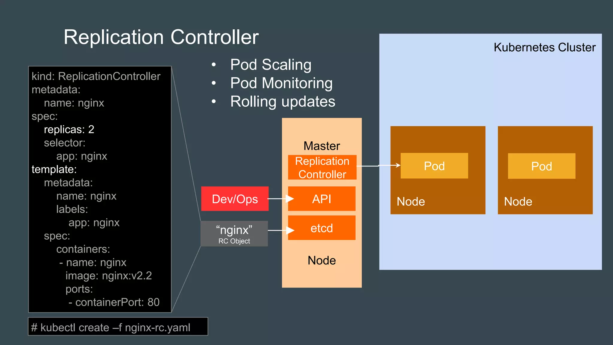 Kubernetes Cluster
Master
Node
Node
Pod
Node
Pod
Replication Controller
etcd
Replication
Controller
APIDev/Ops
kind: ReplicationController
metadata:
name: nginx
spec:
replicas: 2
selector:
app: nginx
template:
metadata:
name: nginx
labels:
app: nginx
spec:
containers:
- name: nginx
image: nginx:v2.2
ports:
- containerPort: 80
“nginx”
RC Object
• Pod Scaling
• Pod Monitoring
• Rolling updates
# kubectl create –f nginx-rc.yaml
 
