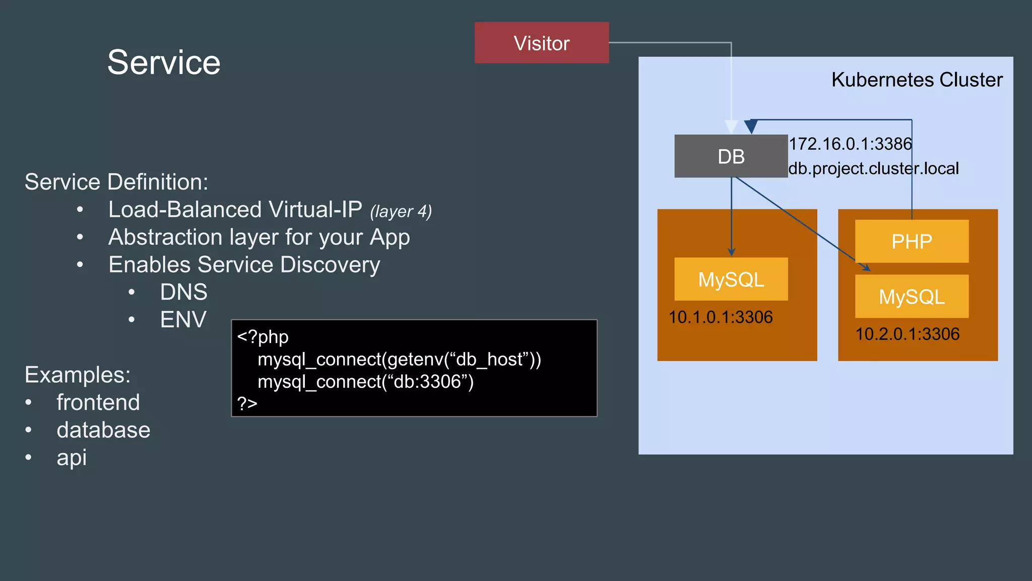 Kubernetes Cluster
MySQL
DB
MySQL
Service
Service Definition:
• Load-Balanced Virtual-IP (layer 4)
• Abstraction layer for your App
• Enables Service Discovery
• DNS
• ENV
Examples:
• frontend
• database
• api
172.16.0.1:3386
PHP
10.1.0.1:3306
10.2.0.1:3306
db.project.cluster.local
Visitor
<?php
mysql_connect(getenv(“db_host”))
mysql_connect(“db:3306”)
?>
 