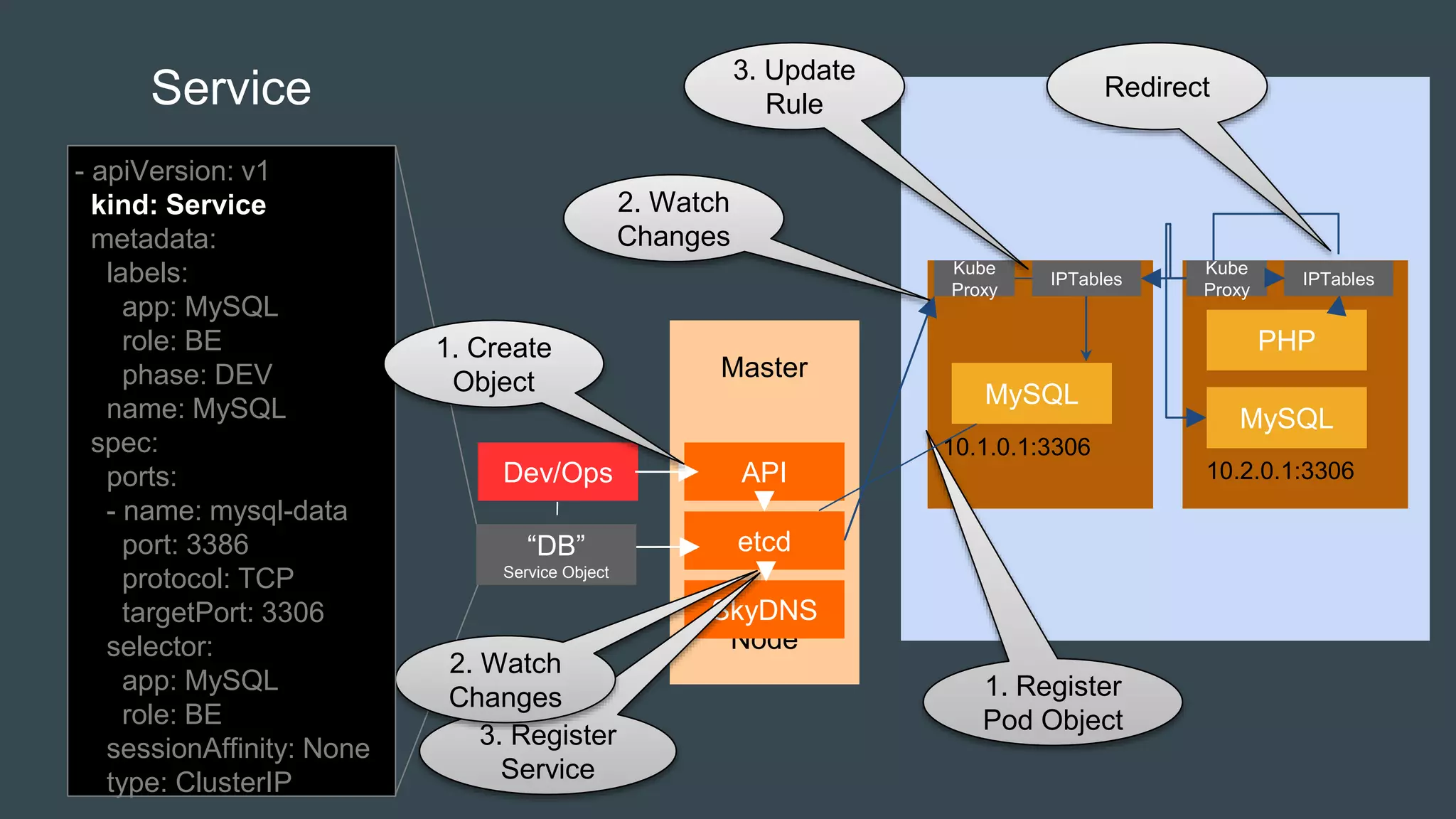MySQL
MySQL
Service
PHP
10.1.0.1:3306
10.2.0.1:3306
Master
Node
etcd
SkyDNS
APIDev/Ops
“DB”
Service Object
Kube
Proxy
IPTables
Kube
Proxy
IPTables
3. Register
Service
2. Watch
Changes
Redirect
3. Update
Rule
2. Watch
Changes
- apiVersion: v1
kind: Service
metadata:
labels:
app: MySQL
role: BE
phase: DEV
name: MySQL
spec:
ports:
- name: mysql-data
port: 3386
protocol: TCP
targetPort: 3306
selector:
app: MySQL
role: BE
sessionAffinity: None
type: ClusterIP
1. Create
Object
1. Register
Pod Object
 