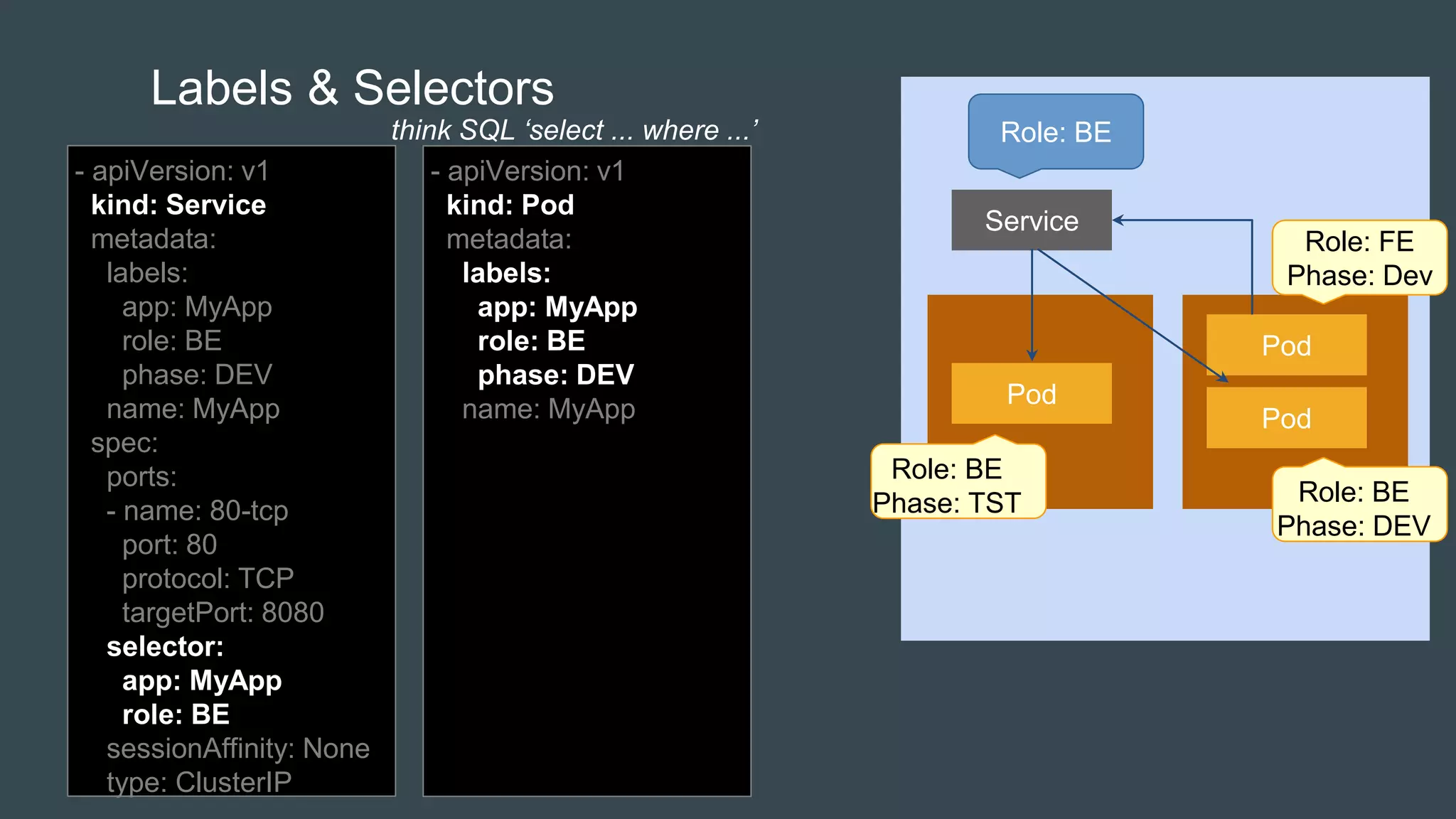 Pod
Service
Pod
Pod
Labels & Selectors
- apiVersion: v1
kind: Service
metadata:
labels:
app: MyApp
role: BE
phase: DEV
name: MyApp
spec:
ports:
- name: 80-tcp
port: 80
protocol: TCP
targetPort: 8080
selector:
app: MyApp
role: BE
sessionAffinity: None
type: ClusterIP
Role: FE
Phase: Dev
Role: BE
Phase: DEV
Role: BE
Phase: TST
Role: BEthink SQL ‘select ... where ...’
- apiVersion: v1
kind: Pod
metadata:
labels:
app: MyApp
role: BE
phase: DEV
name: MyApp
 