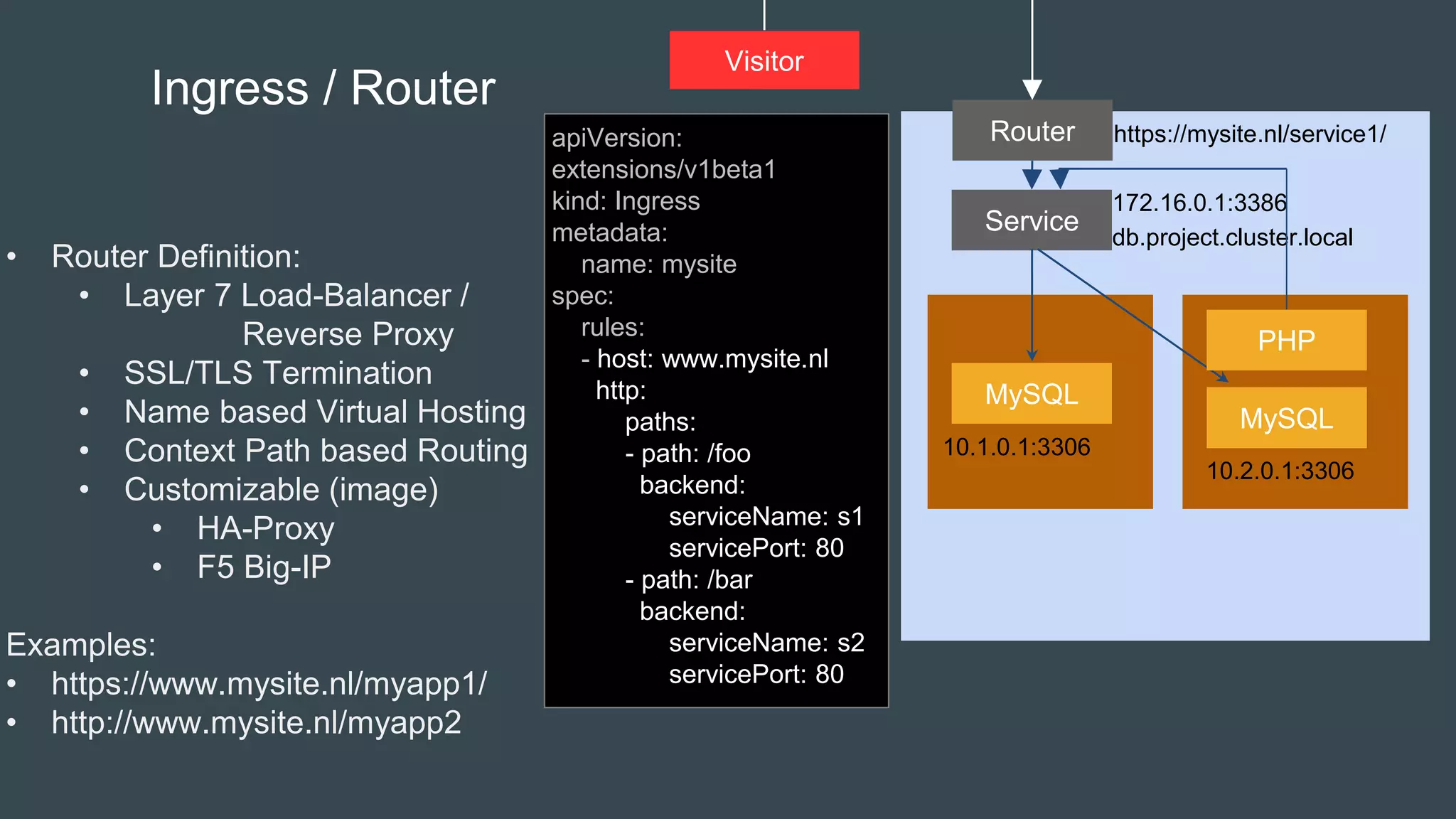 MySQL
Service
MySQL
Ingress / Router
• Router Definition:
• Layer 7 Load-Balancer /
Reverse Proxy
• SSL/TLS Termination
• Name based Virtual Hosting
• Context Path based Routing
• Customizable (image)
• HA-Proxy
• F5 Big-IP
Examples:
• https://www.mysite.nl/myapp1/
• http://www.mysite.nl/myapp2
172.16.0.1:3386
PHP
10.1.0.1:3306
10.2.0.1:3306
db.project.cluster.local
Visitor
Router https://mysite.nl/service1/apiVersion:
extensions/v1beta1
kind: Ingress
metadata:
name: mysite
spec:
rules:
- host: www.mysite.nl
http:
paths:
- path: /foo
backend:
serviceName: s1
servicePort: 80
- path: /bar
backend:
serviceName: s2
servicePort: 80
 