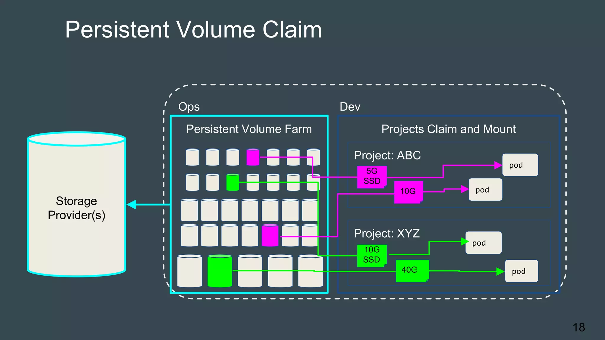Persistent Volume Claim
18
Storage
Provider(s)
Ops Dev
Persistent Volume Farm Projects Claim and Mount
Project: ABC
Project: XYZ
10G
SSD
40G
pod
pod
5G
SSD
10G pod
pod
 