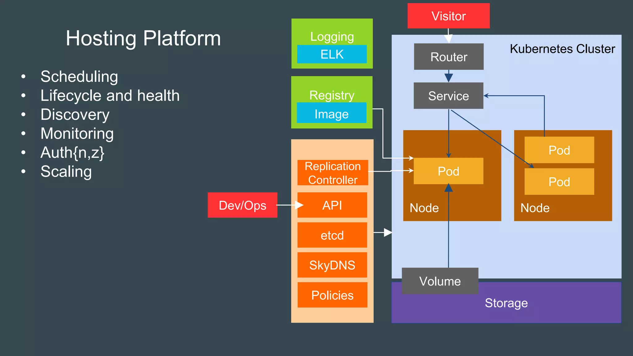 Kubernetes Cluster
Master
Node
Node
Storage
Pod
Volume
Node
Service
Pod
Pod
Hosting Platform
• Scheduling
• Lifecycle and health
• Discovery
• Monitoring
• Auth{n,z}
• Scaling
etcd
SkyDNS
Replication
Controller
APIDev/Ops
Router
Policies
Registry
Image
Visitor
Logging
ELK
 