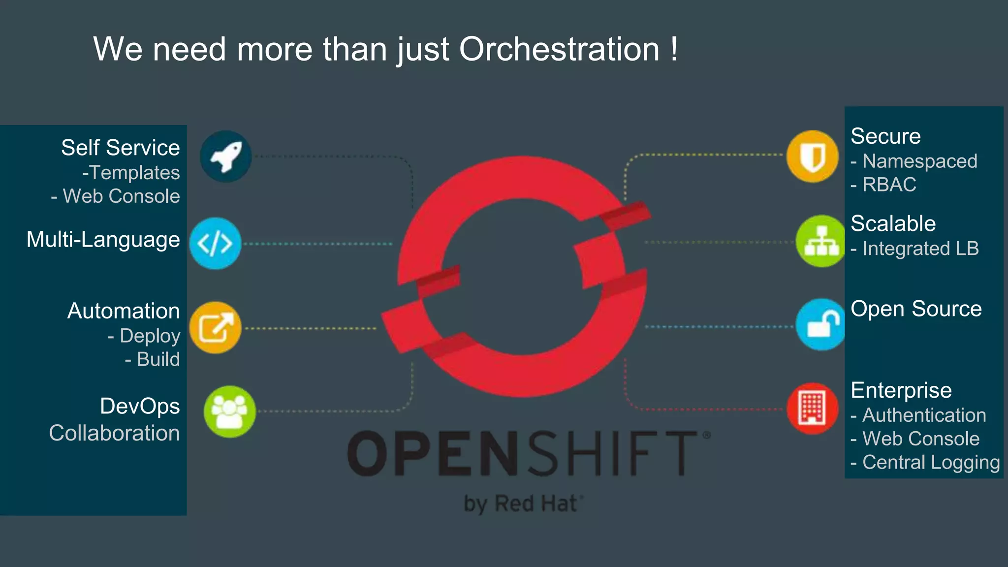 We need more than just Orchestration !
Self Service
-Templates
- Web Console
Multi-Language
Automation
- Deploy
- Build
DevOps
Collaboration
Secure
- Namespaced
- RBAC
Scalable
- Integrated LB
Open Source
Enterprise
- Authentication
- Web Console
- Central Logging
 