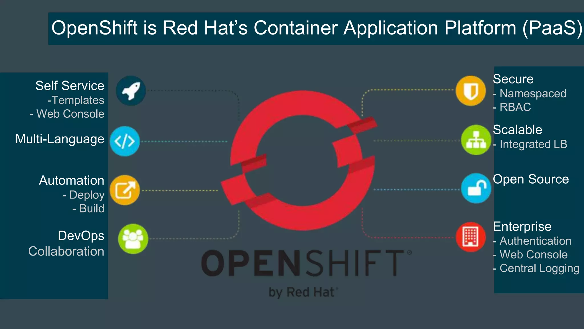 We need more than just Orchestration
Self Service
-Templates
- Web Console
Multi-Language
Automation
- Deploy
- Build
DevOps
Collaboration
Secure
- Namespaced
- RBAC
Scalable
- Integrated LB
Open Source
Enterprise
- Authentication
- Web Console
- Central Logging
OpenShift is Red Hat’s Container Application Platform (PaaS)
 
