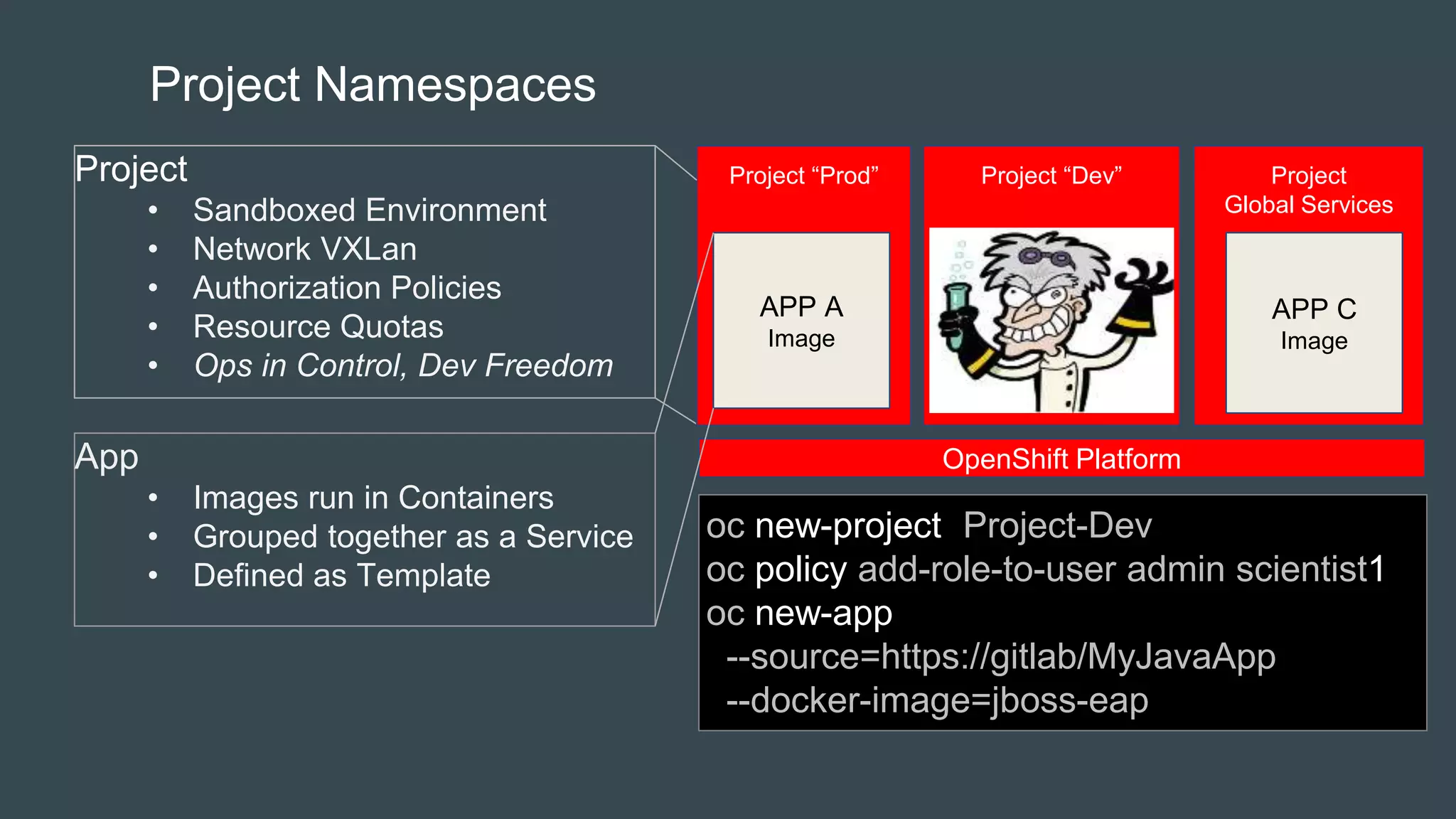 Project Namespaces
Project
• Sandboxed Environment
• Network VXLan
• Authorization Policies
• Resource Quotas
• Ops in Control, Dev Freedom
oc new-project Project-Dev
oc policy add-role-to-user admin scientist1
oc new-app
--source=https://gitlab/MyJavaApp
--docker-image=jboss-eap
Project “Prod” Project “Dev” Project
Global Services
OpenShift Platform
APP A
Image
APP C
Image
App
• Images run in Containers
• Grouped together as a Service
• Defined as Template
 
