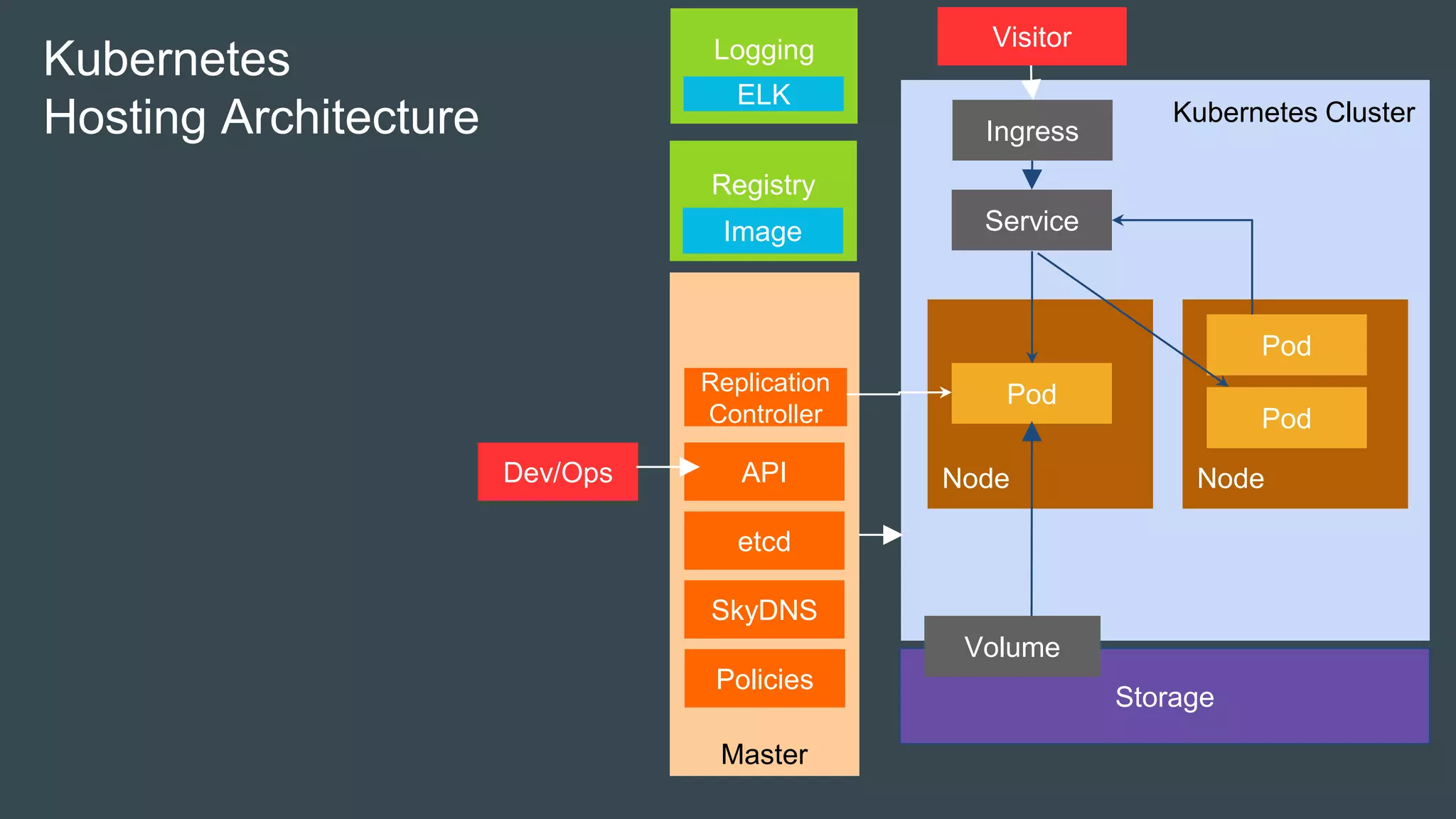 Kubernetes Cluster
Master
Node
Storage
Pod
Volume
Node
Service
Pod
Pod
Kubernetes
Hosting Architecture
etcd
SkyDNS
Replication
Controller
APIDev/Ops
Ingress
Policies
Registry
Image
VisitorLogging
ELK
 