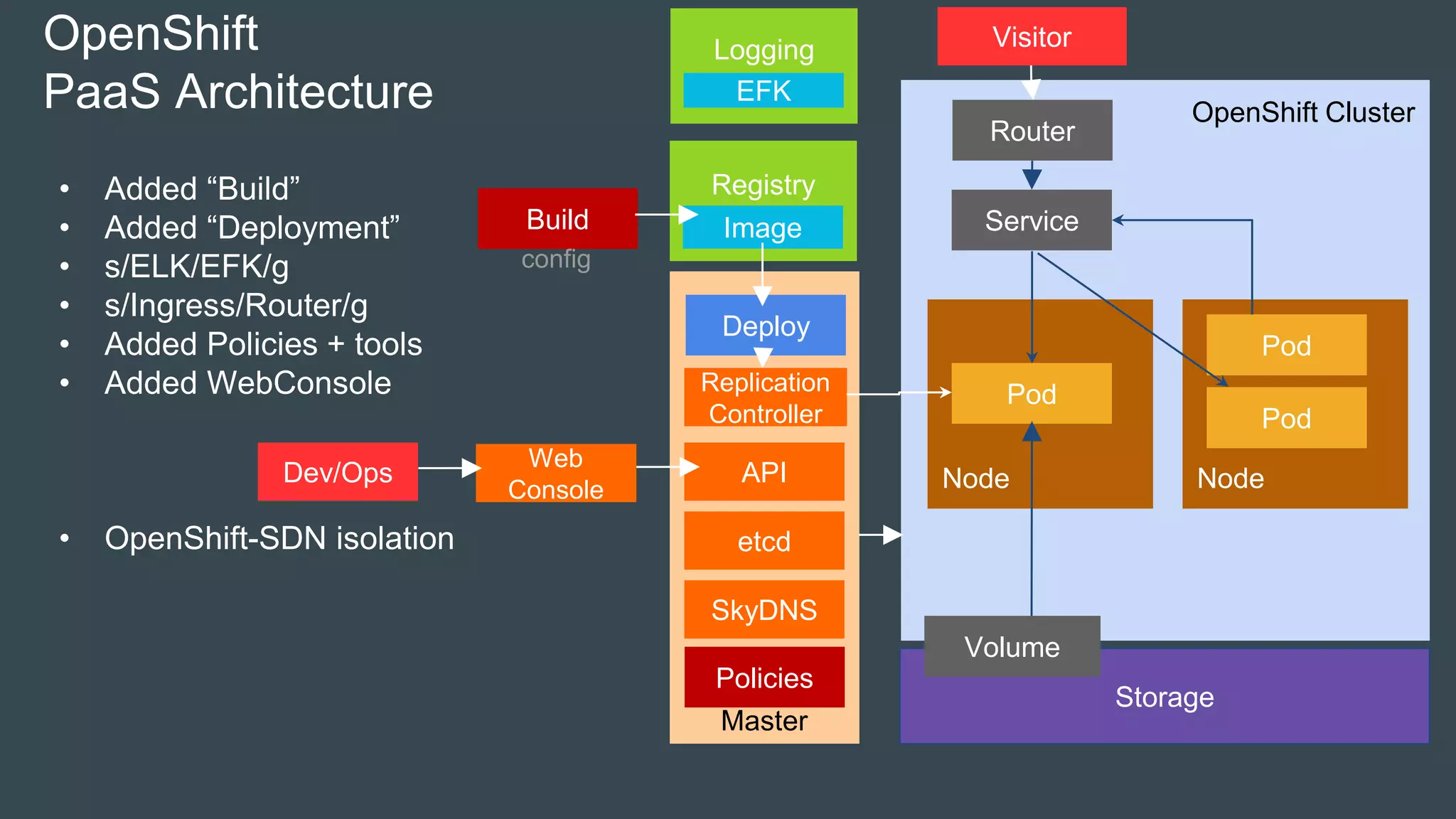 OpenShift Cluster
Master
Node
Storage
Pod
Volume
Node
Service
Pod
Pod
OpenShift
PaaS Architecture
etcd
SkyDNS
Replication
Controller
APIDev/Ops
Router
Deploy
Build
Policies
config
Registry
Image
VisitorLogging
EFK
• Added “Build”
• Added “Deployment”
• s/ELK/EFK/g
• s/Ingress/Router/g
• Added Policies + tools
• Added WebConsole
• OpenShift-SDN isolation
Web
Console
 