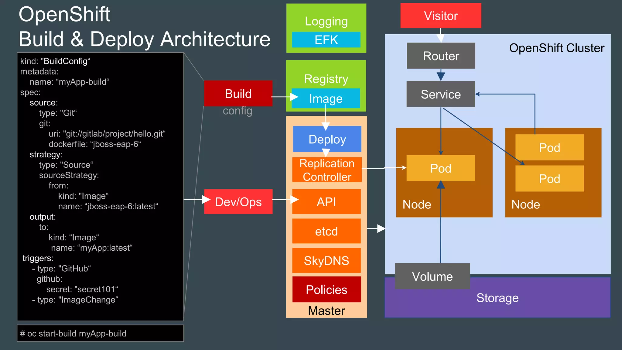 OpenShift Cluster
Master
Node
Storage
Pod
Volume
Node
Service
Pod
Pod
OpenShift
Build & Deploy Architecture
etcd
SkyDNS
Replication
Controller
APIDev/Ops
Router
Deploy
Build
Policies
config
kind: "BuildConfig“
metadata:
name: “myApp-build“
spec:
source:
type: "Git“
git:
uri: "git://gitlab/project/hello.git“
dockerfile: “jboss-eap-6“
strategy:
type: "Source“
sourceStrategy:
from:
kind: "Image“
name: “jboss-eap-6:latest“
output:
to:
kind: “Image“
name: “myApp:latest“
triggers:
- type: "GitHub“
github:
secret: "secret101“
- type: "ImageChange“
# oc start-build myApp-build
Registry
Image
VisitorLogging
EFK
 