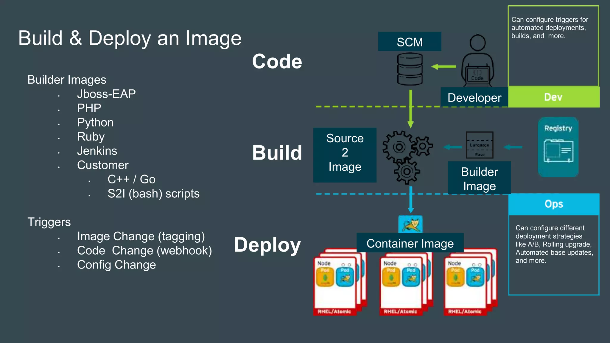 Code
Deploy
Build
Can configure different
deployment strategies
like A/B, Rolling upgrade,
Automated base updates,
and more.
Can configure triggers for
automated deployments,
builds, and more.
Build & Deploy an Image
Source
2
Image Builder
Image
Developer
SCM
Container Image
Builder Images
• Jboss-EAP
• PHP
• Python
• Ruby
• Jenkins
• Customer
• C++ / Go
• S2I (bash) scripts
Triggers
• Image Change (tagging)
• Code Change (webhook)
• Config Change
 