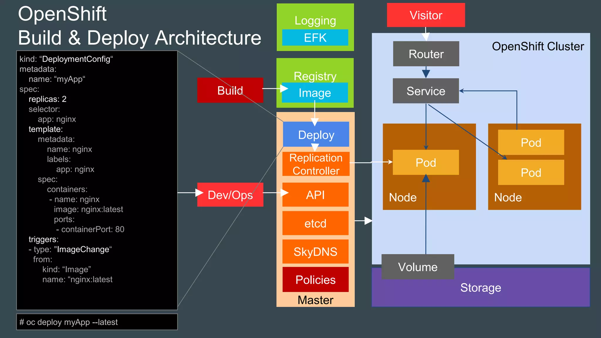 OpenShift Cluster
Master
Node
Storage
Pod
Volume
Node
Service
Pod
Pod
OpenShift
Build & Deploy Architecture
etcd
SkyDNS
Replication
Controller
APIDev/Ops
Router
Deploy
Build
Policies
kind: “DeploymentConfig“
metadata:
name: “myApp“
spec:
replicas: 2
selector:
app: nginx
template:
metadata:
name: nginx
labels:
app: nginx
spec:
containers:
- name: nginx
image: nginx:latest
ports:
- containerPort: 80
triggers:
- type: "ImageChange“
from:
kind: “Image”
name: “nginx:latest
# oc deploy myApp --latest
Registry
Image
VisitorLogging
EFK
 