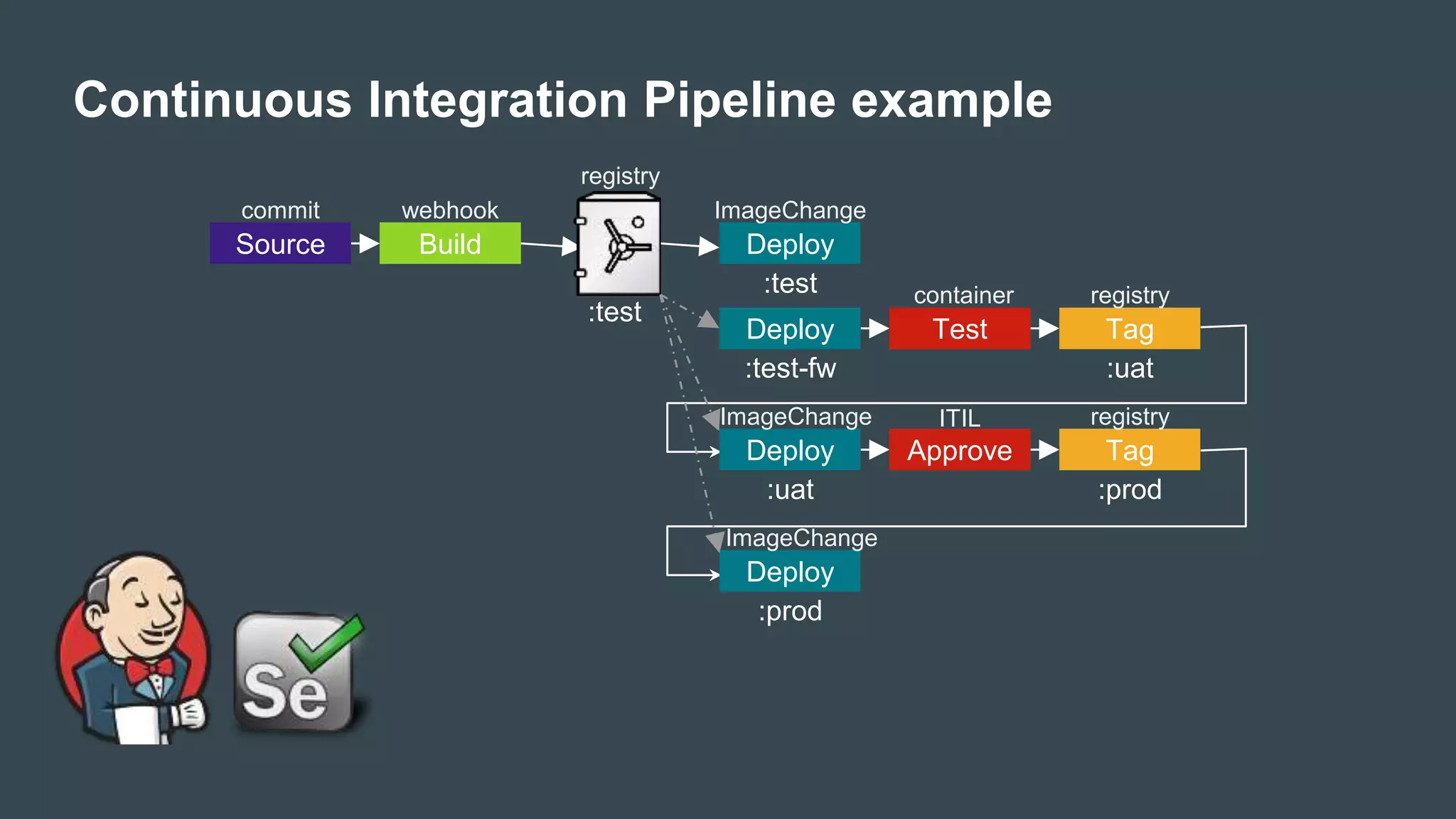 Continuous Integration Pipeline example
Source Build Deploy
:test
:test
Deploy
:test-fw
Test Tag
:uat
Deploy
:uat
commit webhook
registry
ImageChange
registry
ImageChange
Approve Tag
:prod
Deploy
:prod
registry
ImageChange
ITIL
container
 