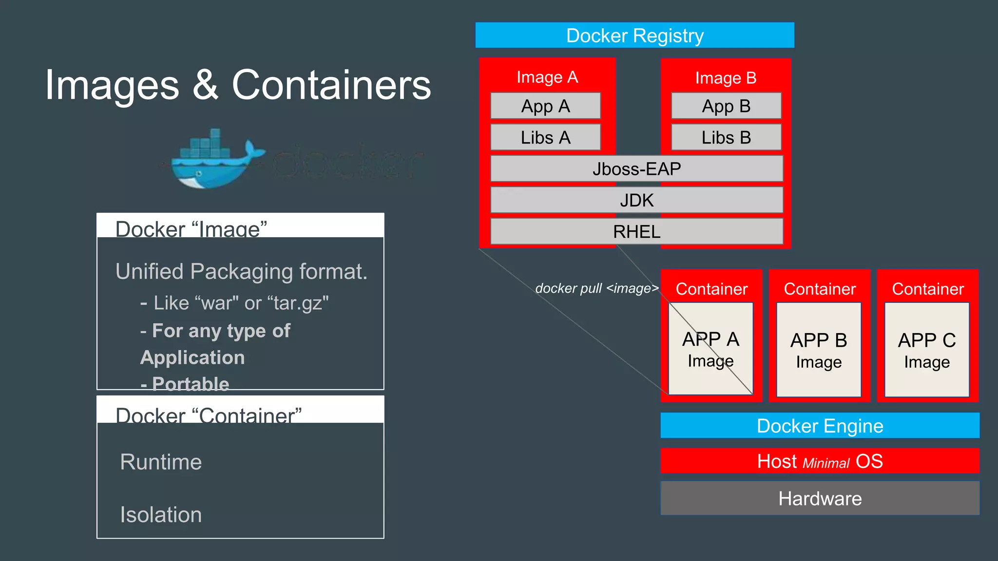 Images & Containers
Docker “Image”
Unified Packaging format.
- Like “war" or “tar.gz"
- For any type of
Application
- Portable
Docker “Container”
Runtime
Isolation
Image BImage A
Hardware
Container
APP A
Image
Host Minimal OS
Container
APP B
Image
Container
APP C
Image
Docker Engine
Docker Registry
RHEL
JDK
Jboss-EAP
Libs A Libs B
App A App B
docker pull <image>
 