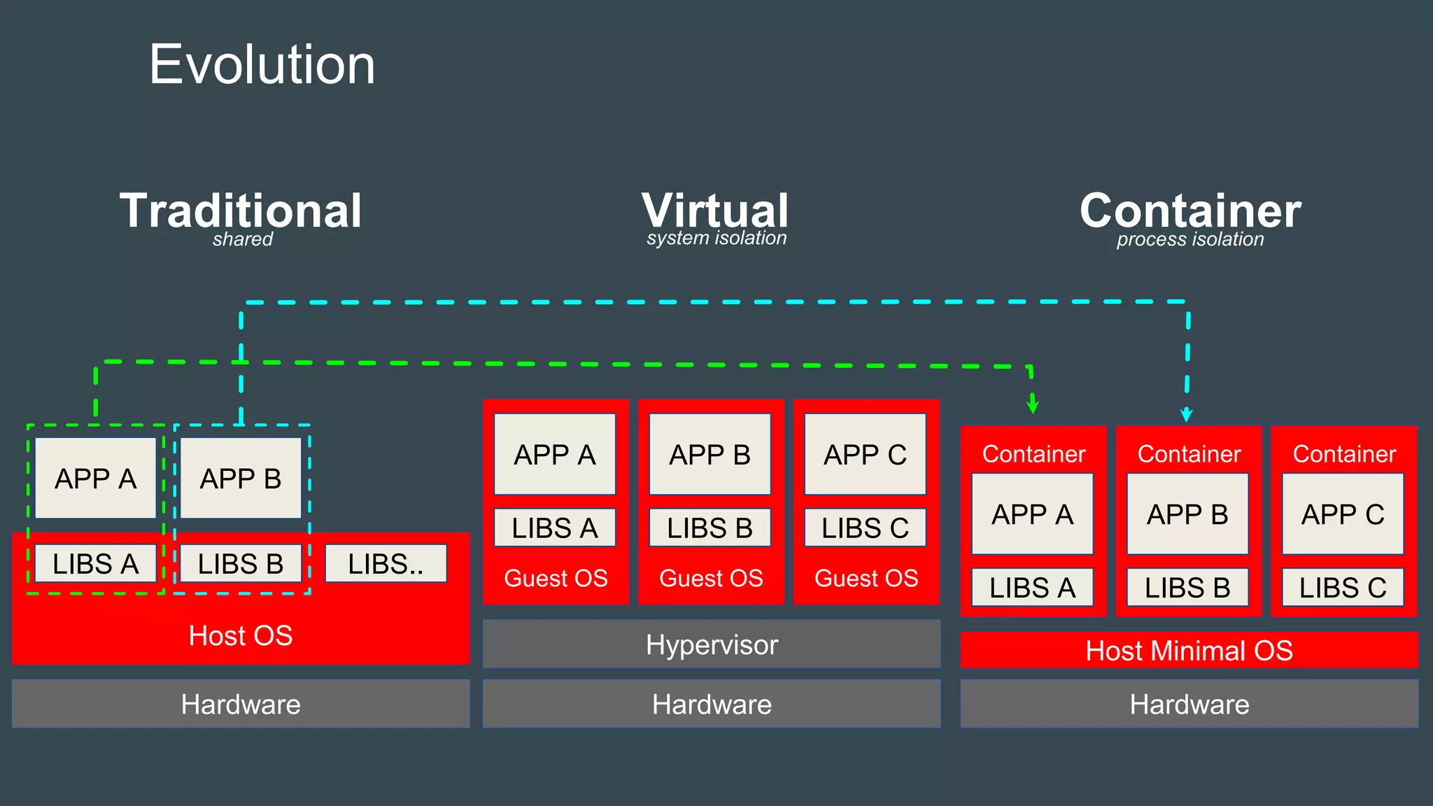 Evolution
Hardware
Host OS
LIBS A LIBS B LIBS..
APP A APP B
Hardware
Guest OS
LIBS A
APP A
Hypervisor
Guest OS
LIBS B
APP B
Guest OS
LIBS C
APP C
Hardware
Container
LIBS A
APP A
Host Minimal OS
Container
LIBS B
APP B
Container
LIBS C
APP C
Traditional Virtual Containershared system isolation process isolation
 
