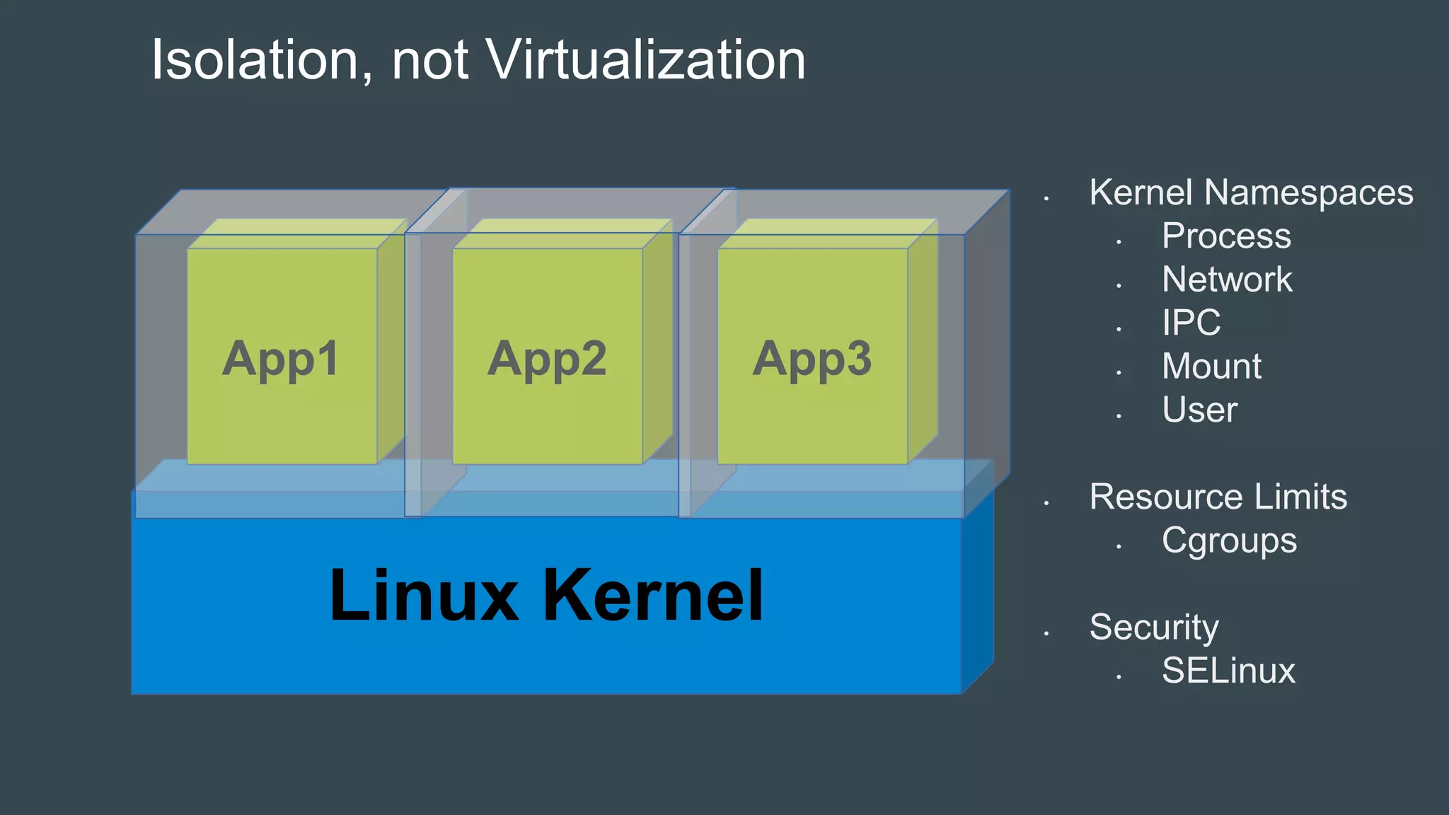 Linux Kernel
App1 App2 App3
Isolation, not Virtualization
• Kernel Namespaces
• Process
• Network
• IPC
• Mount
• User
• Resource Limits
• Cgroups
• Security
• SELinux
 