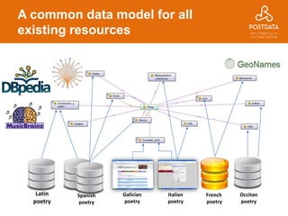 A common data model for all
existing resources
Latin
poetry
Spanish
poetry
Galician
poetry
Italian
poetry
French
poetry
Occitan
poetry
 