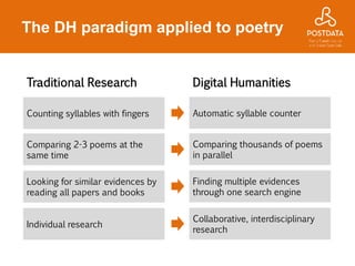 The DH paradigm applied to poetry
Traditional Research Digital Humanities
Counting syllables with fingers Automatic syllable counter
Comparing 2-3 poems at the
same time
Comparing thousands of poems
in parallel
Looking for similar evidences by
reading all papers and books
Finding multiple evidences
through one search engine
Individual research
Collaborative, interdisciplinary
research
 