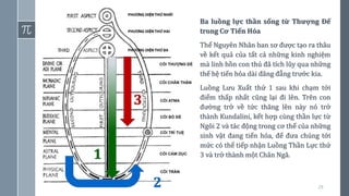 29
1
2
3
Ba luồng lực thần sống từ Thượng Đế
trong Cơ Tiến Hóa
Thể Nguyên Nhân ban sơ được tạo ra thâu
về kết quả của tất cả những kinh nghiệm
mà linh hồn con thú đã tích lũy qua những
thế hệ tiến hóa dài đăng đẵng trước kia.
Luồng Lưu Xuất thứ 1 sau khi chạm tới
điểm thấp nhất cũng lại đi lên. Trên con
đường trở về tức thăng lên này nó trở
thành Kundalini, kết hợp cùng thần lực từ
Ngôi 2 và tác động trong cơ thể của những
sinh vật đang tiến hóa, để đưa chúng tới
mức có thể tiếp nhận Luồng Thần Lực thứ
3 và trở thành một Chân Ngã.
 
