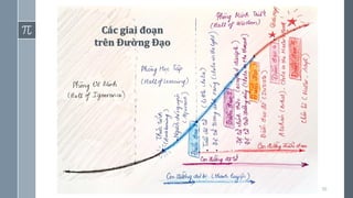 50
Các giai đoạn
trên Đường Đạo
 