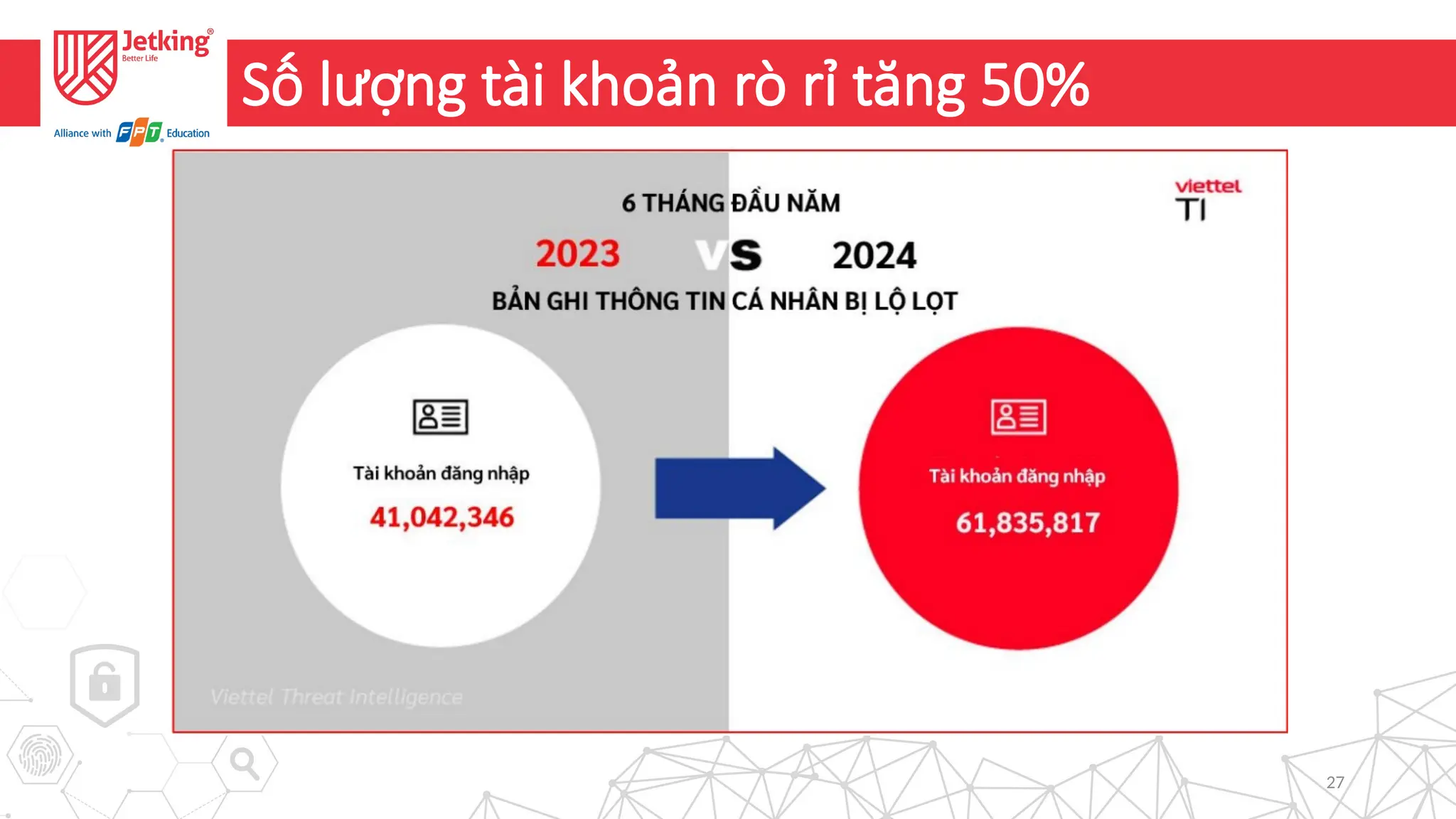 27
Số lượng tài khoản rò rỉ tăng 50%
 