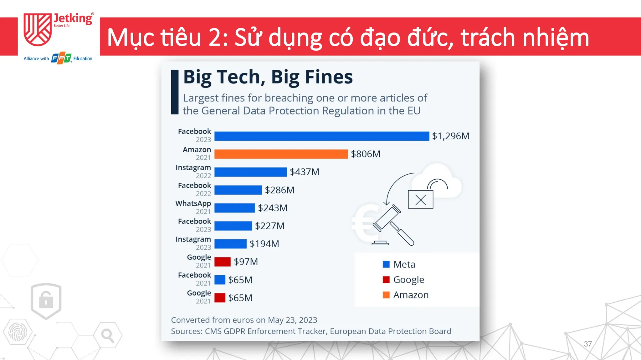 37
Mục tiêu 2: Sử dụng có đạo đức, trách nhiệm
 