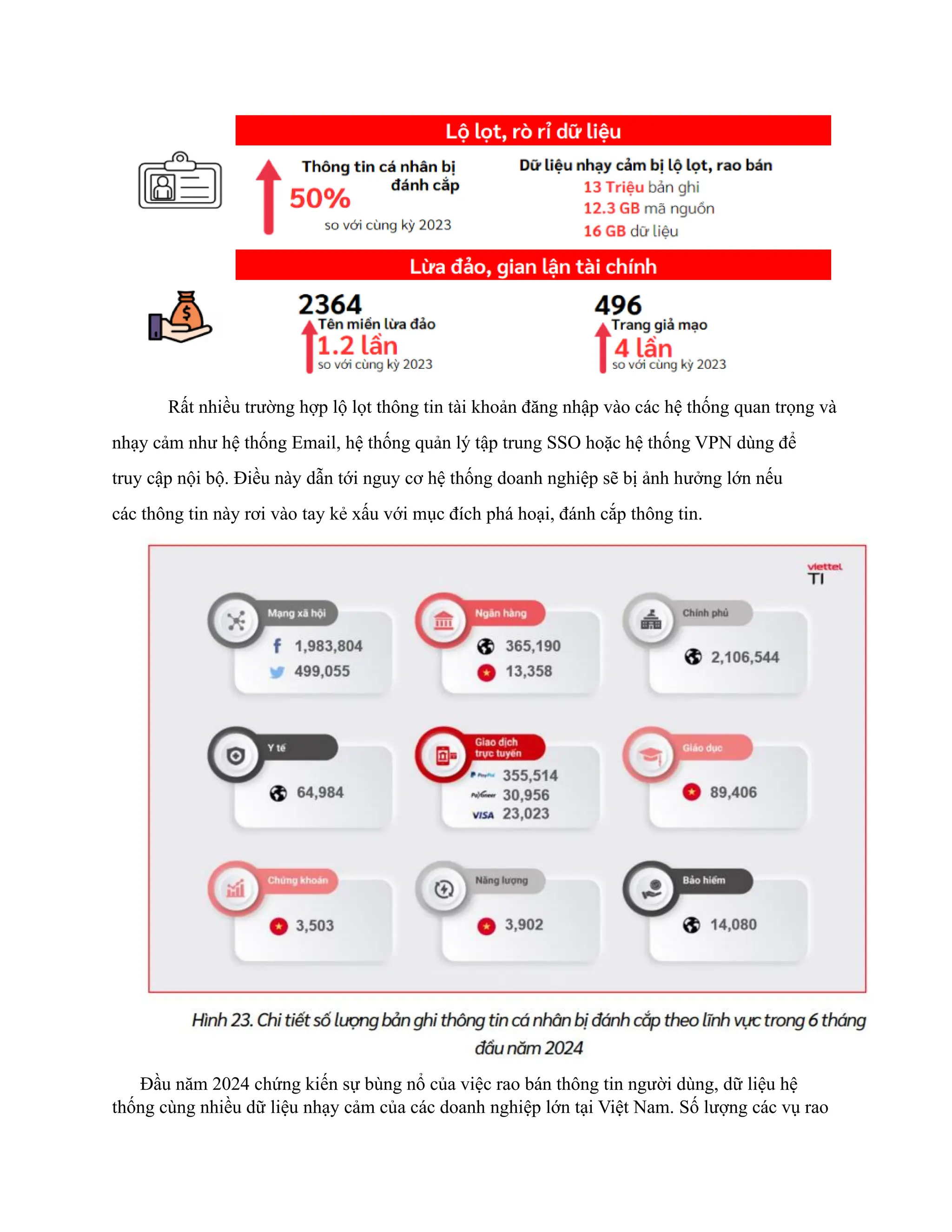 Rất nhiều trường hợp lộ lọt thông tin tài khoản đăng nhập vào các hệ thống quan trọng và
nhạy cảm như hệ thống Email, hệ thống quản lý tập trung SSO hoặc hệ thống VPN dùng để
truy cập nội bộ. Điều này dẫn tới nguy cơ hệ thống doanh nghiệp sẽ bị ảnh hưởng lớn nếu
các thông tin này rơi vào tay kẻ xấu với mục đích phá hoại, đánh cắp thông tin.
Đầu năm 2024 chứng kiến sự bùng nổ của việc rao bán thông tin người dùng, dữ liệu hệ
thống cùng nhiều dữ liệu nhạy cảm của các doanh nghiệp lớn tại Việt Nam. Số lượng các vụ rao
 
