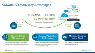 5Confidential │ ©2018 VMware, Inc.
Simplified WAN
Management
Assured Application
Performance
Managed On-ramp
to the Cloud
VMware SD-WAN Key Advantages
Branch
Edges
Cloud
Gateways
SaaS / IaaS
Zero-touch deployments, simplified
operations, one-click service insertion
Direct cloud access with performance,
reliability and security
Datacenter
Edges
Transport independent performance for
the most demanding apps, leverages
economical bandwidth
SD-WAN Overlay
Private /MPLS 3G/4G LTE
Internet Broadband
 
