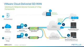 6Confidential │ ©2018 VMware, Inc.
VMware Cloud-Delivered SD-WAN
VeloCloud’s Network Service Consists of 3 Key
Components
1
3
VeloCloud
Orchestrator
2
Orchestrator
Cloud
Gateway
1
2
Edge
3
VeloCloud
Gateway/
Controller
3
3
 