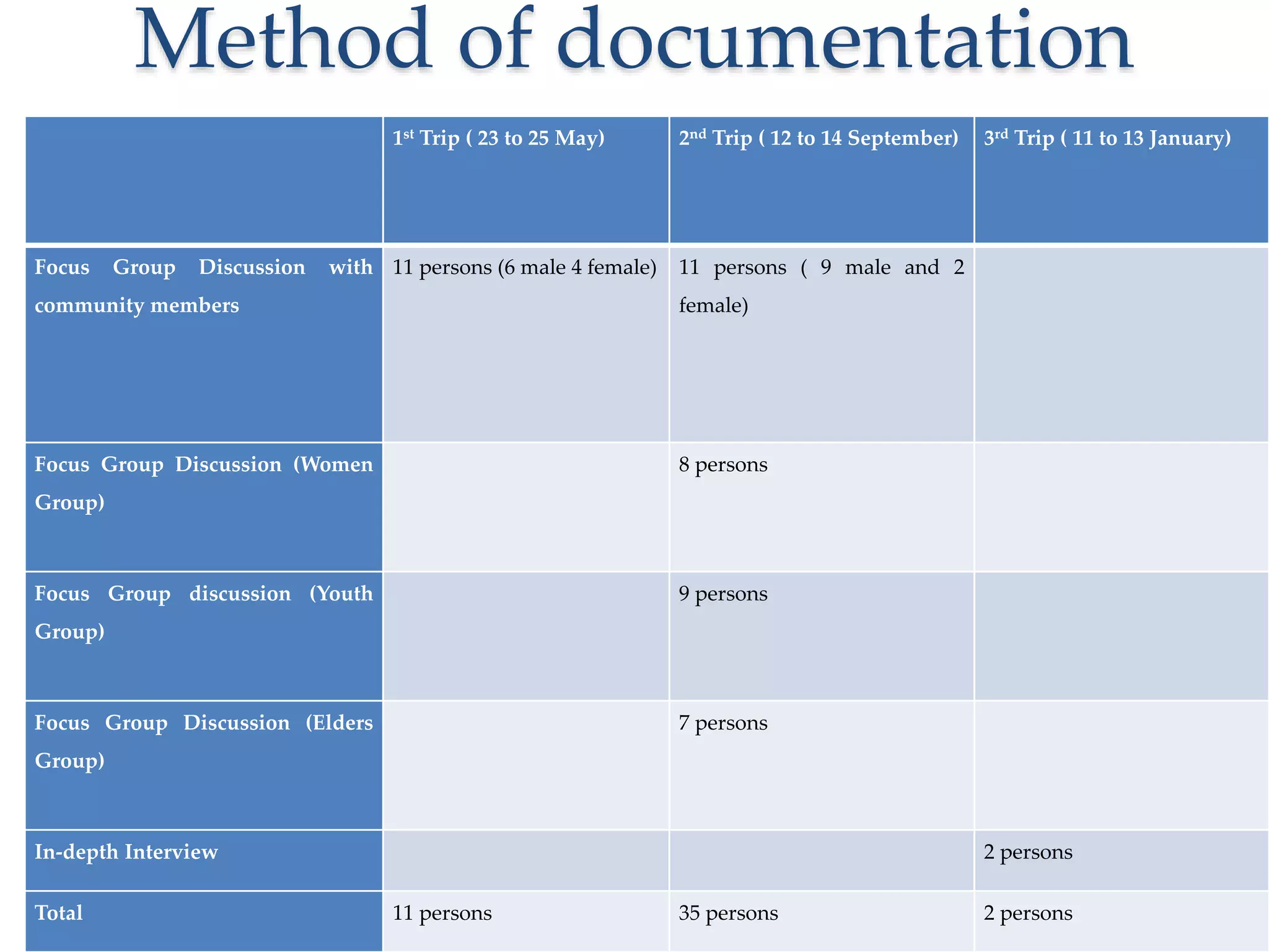 Method of documentation
1st Trip ( 23 to 25 May) 2nd Trip ( 12 to 14 September) 3rd Trip ( 11 to 13 January)
Focus Group Discussion with
community members
11 persons (6 male 4 female) 11 persons ( 9 male and 2
female)
Focus Group Discussion (Women
Group)
8 persons
Focus Group discussion (Youth
Group)
9 persons
Focus Group Discussion (Elders
Group)
7 persons
In-depth Interview 2 persons
Total 11 persons 35 persons 2 persons
 