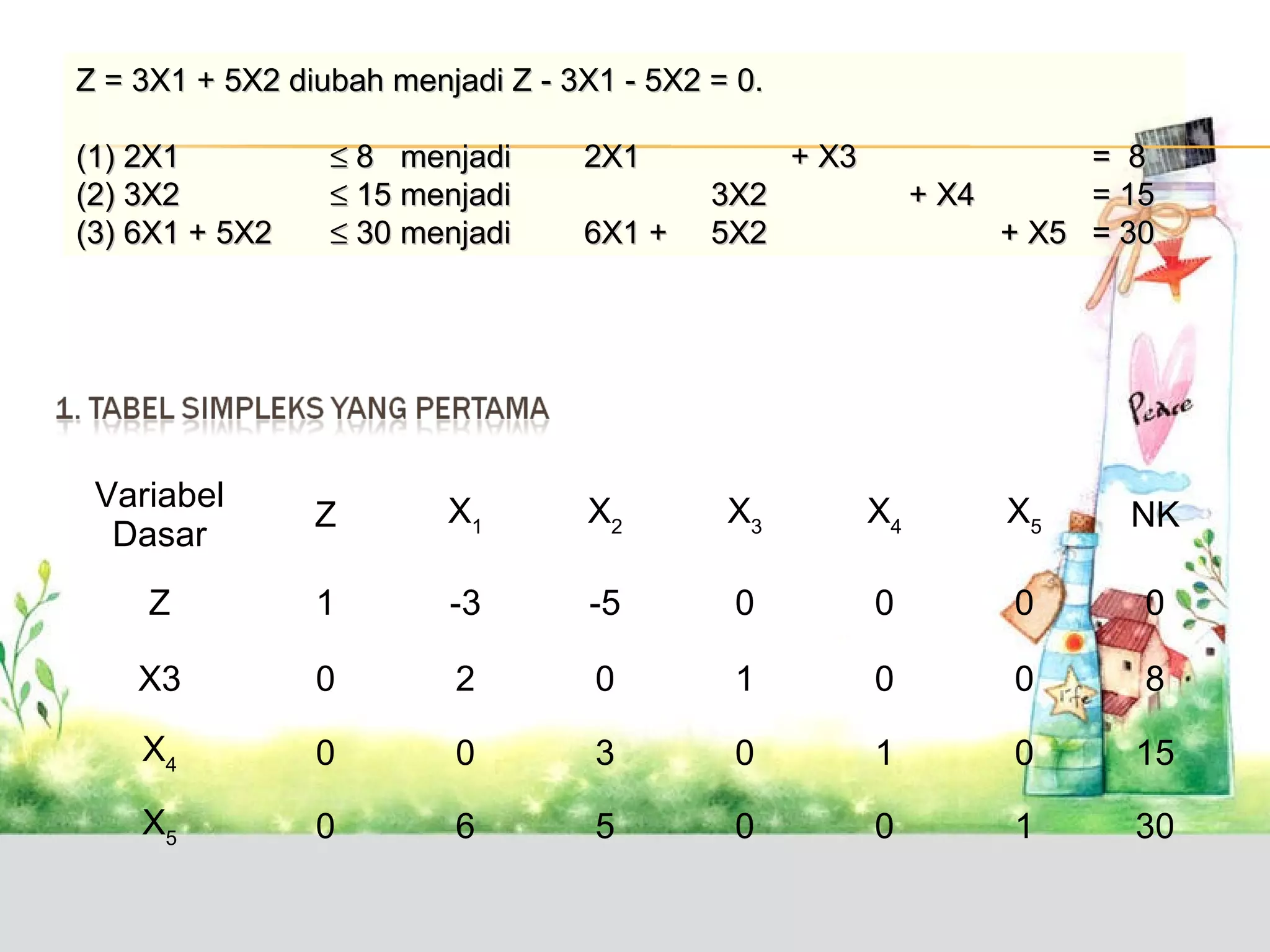 Z = 3X1 + 5X2 diubah menjadi Z - 3X1 - 5X2 = 0.
(1) 2X1
(2) 3X2
(3) 6X1 + 5X2

≤ 8 menjadi
≤ 15 menjadi
≤ 30 menjadi

2X1
6X1 +

+ X3

= 8
+ X4
= 15
+ X5 = 30

3X2
5X2

Variabel
Dasar

Z

X1

X2

X3

X4

X5

NK

Z

1

-3

-5

0

0

0

0

X3

0

2

0

1

0

0

8

X4

0

0

3

0

1

0

15

X5

0

6

5

0

0

1

30

 